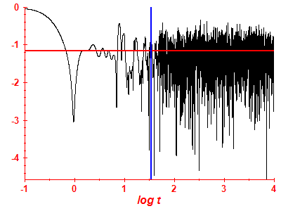 Survival probability log